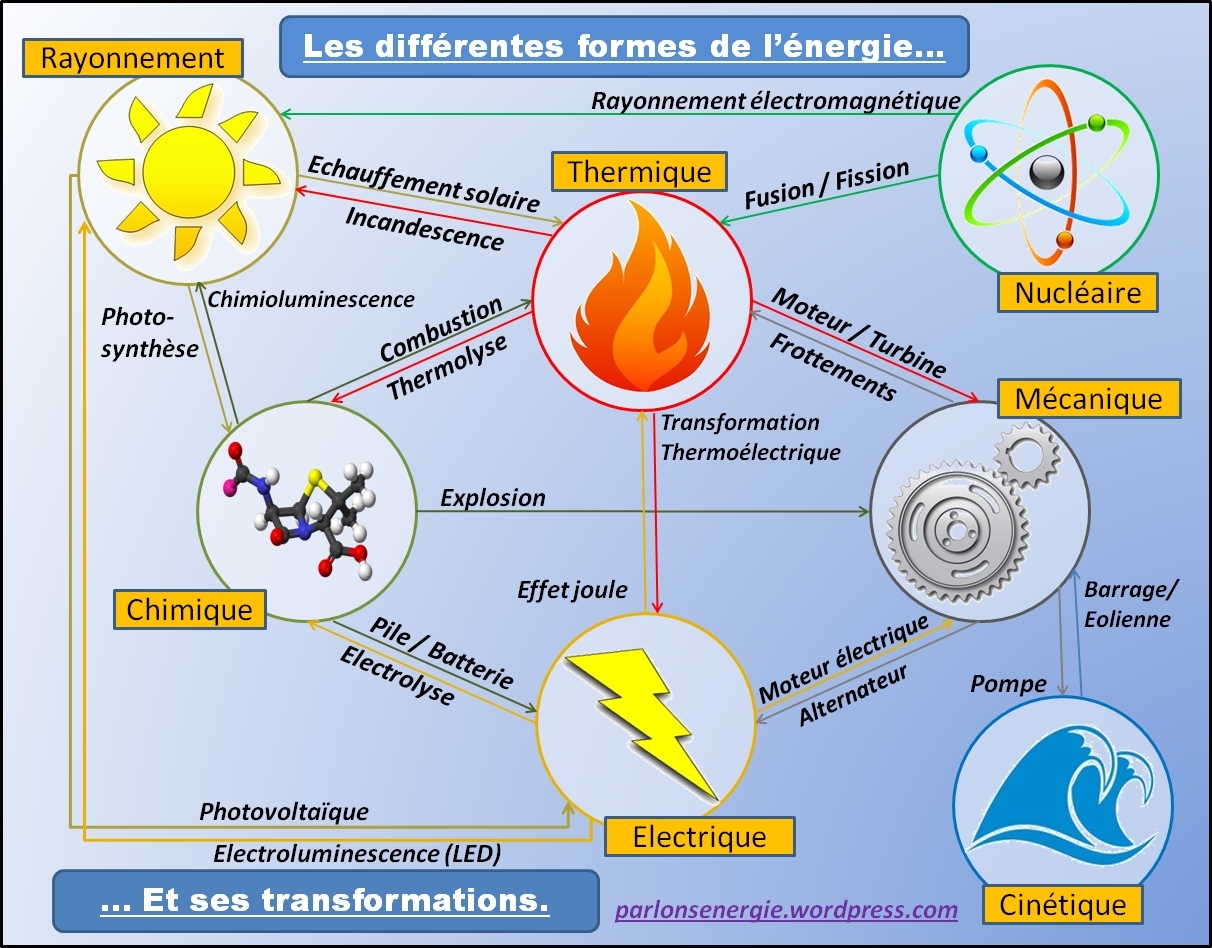 E2 - L'énérgie et ses conversions - Niveau troisième - Collège Carnot